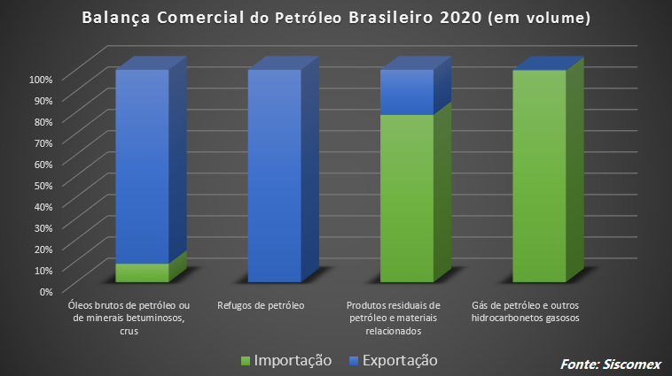 importação e exportação de petróleo pelo Brasil