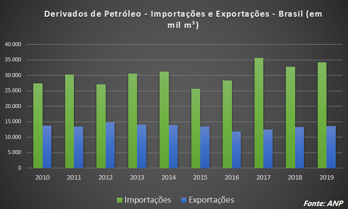 importação e exportação de derivados de petróleo pelo Brasil